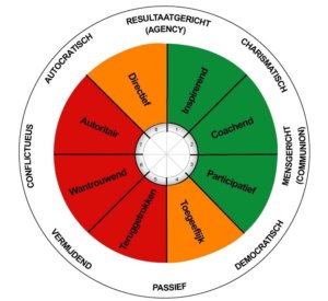 het interpersoonlijk circumplex onderscheidt 8 leiderschapsstijlen